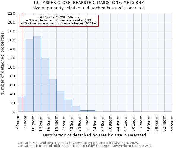 19, TASKER CLOSE, BEARSTED, MAIDSTONE, ME15 8NZ: Size of property relative to detached houses houses in Bearsted