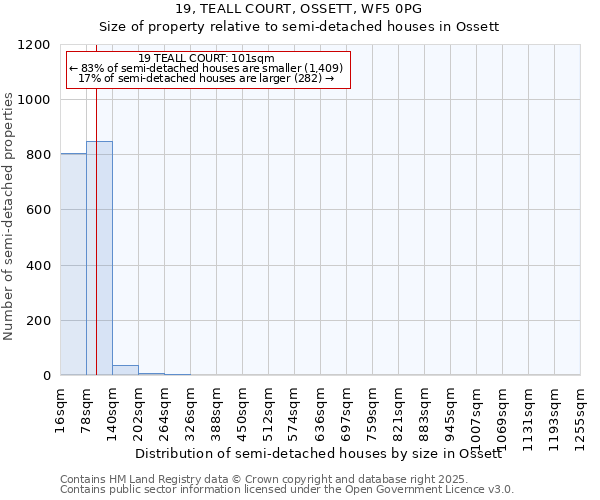 19, TEALL COURT, OSSETT, WF5 0PG: Size of property relative to semi-detached houses houses in Ossett