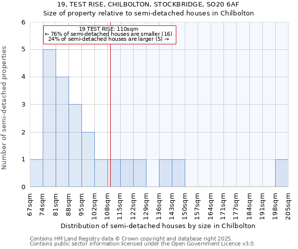 19, TEST RISE, CHILBOLTON, STOCKBRIDGE, SO20 6AF: Size of property relative to semi-detached houses houses in Chilbolton