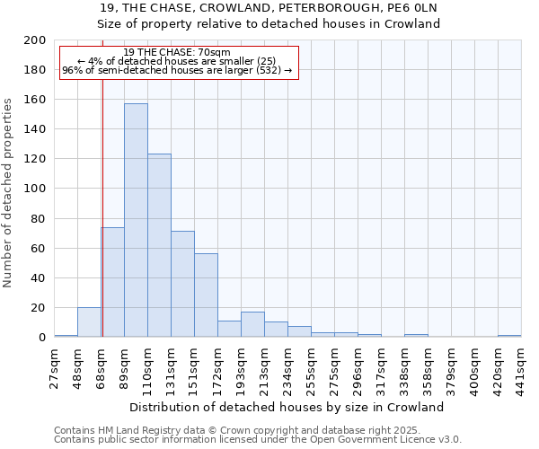 19, THE CHASE, CROWLAND, PETERBOROUGH, PE6 0LN: Size of property relative to detached houses houses in Crowland