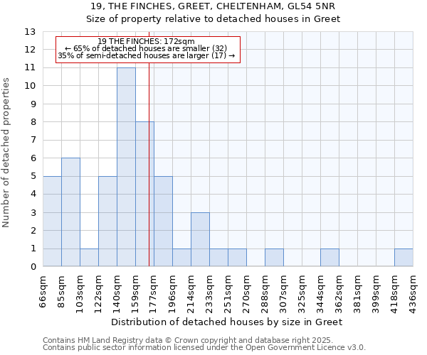 19, THE FINCHES, GREET, CHELTENHAM, GL54 5NR: Size of property relative to detached houses houses in Greet