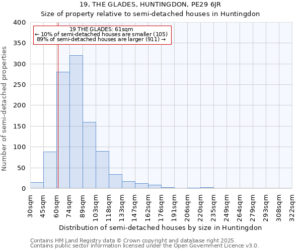 19, THE GLADES, HUNTINGDON, PE29 6JR: Size of property relative to semi-detached houses houses in Huntingdon