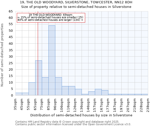 19, THE OLD WOODYARD, SILVERSTONE, TOWCESTER, NN12 8DH: Size of property relative to semi-detached houses houses in Silverstone