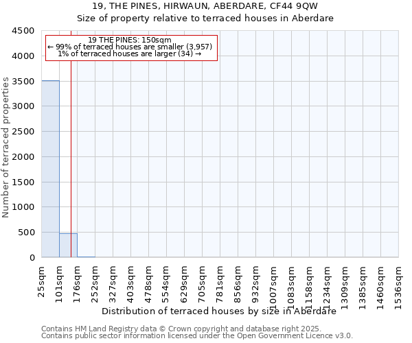 19, THE PINES, HIRWAUN, ABERDARE, CF44 9QW: Size of property relative to terraced houses houses in Aberdare