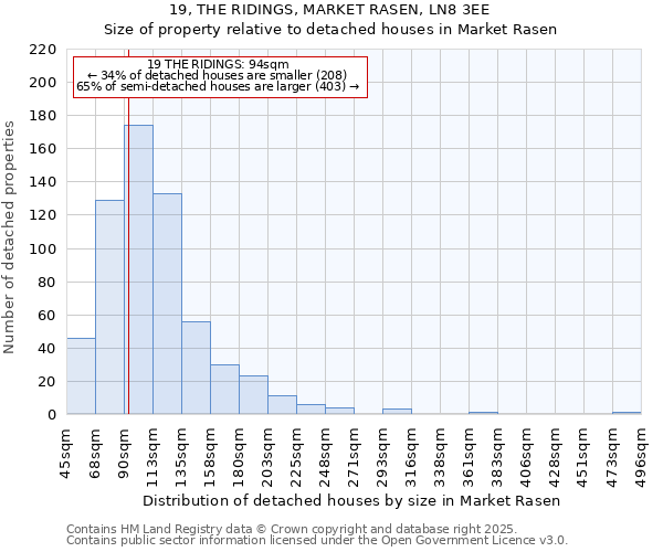 19, THE RIDINGS, MARKET RASEN, LN8 3EE: Size of property relative to detached houses houses in Market Rasen
