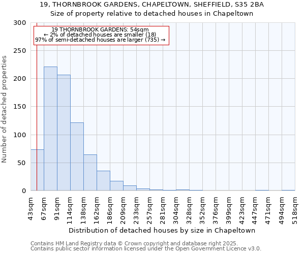 19, THORNBROOK GARDENS, CHAPELTOWN, SHEFFIELD, S35 2BA: Size of property relative to detached houses houses in Chapeltown