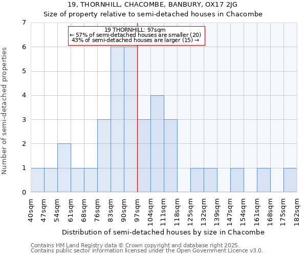 19, THORNHILL, CHACOMBE, BANBURY, OX17 2JG: Size of property relative to semi-detached houses houses in Chacombe