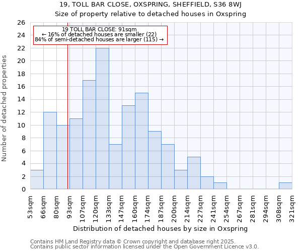 19, TOLL BAR CLOSE, OXSPRING, SHEFFIELD, S36 8WJ: Size of property relative to detached houses houses in Oxspring