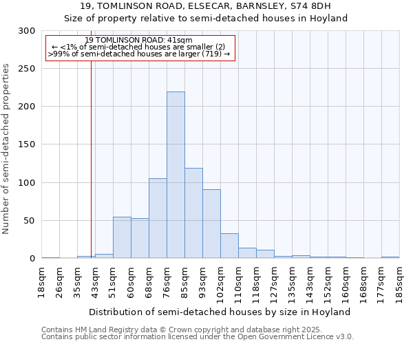 19, TOMLINSON ROAD, ELSECAR, BARNSLEY, S74 8DH: Size of property relative to semi-detached houses houses in Hoyland