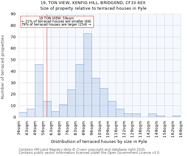 19, TON VIEW, KENFIG HILL, BRIDGEND, CF33 6EX: Size of property relative to terraced houses houses in Pyle