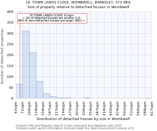 19, TOWN LANDS CLOSE, WOMBWELL, BARNSLEY, S73 0BQ: Size of property relative to detached houses houses in Wombwell