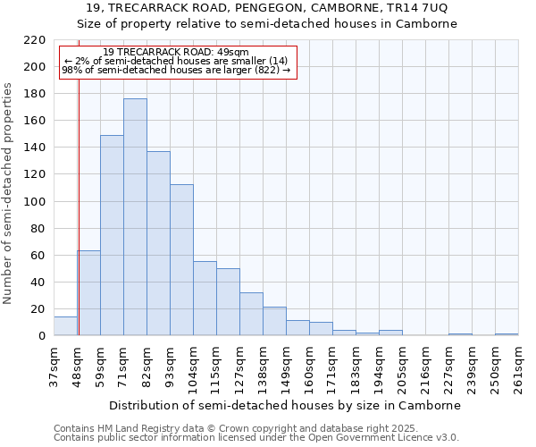 19, TRECARRACK ROAD, PENGEGON, CAMBORNE, TR14 7UQ: Size of property relative to semi-detached houses houses in Camborne