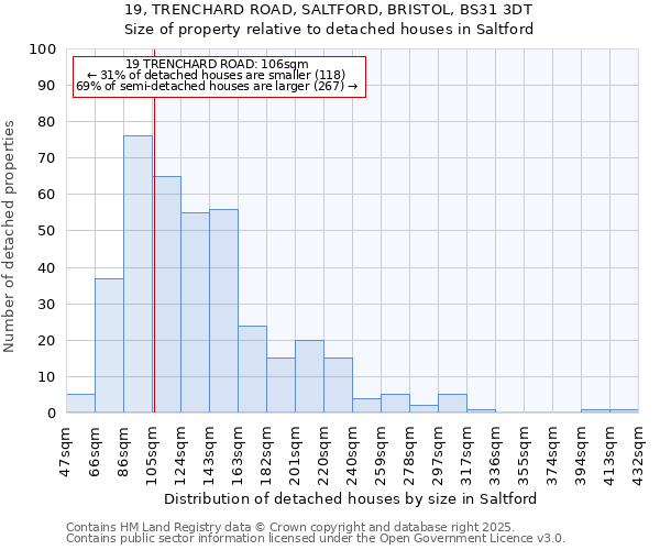 19, TRENCHARD ROAD, SALTFORD, BRISTOL, BS31 3DT: Size of property relative to detached houses houses in Saltford
