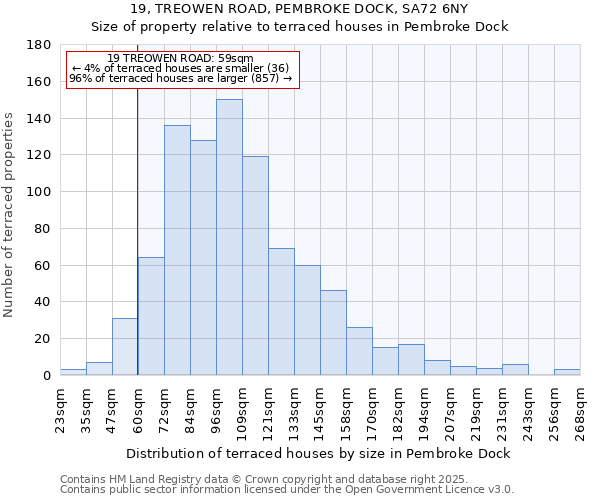 19, TREOWEN ROAD, PEMBROKE DOCK, SA72 6NY: Size of property relative to terraced houses houses in Pembroke Dock