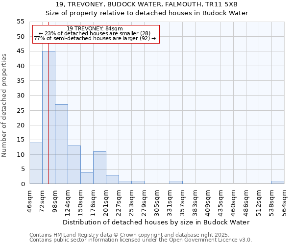 19, TREVONEY, BUDOCK WATER, FALMOUTH, TR11 5XB: Size of property relative to detached houses houses in Budock Water