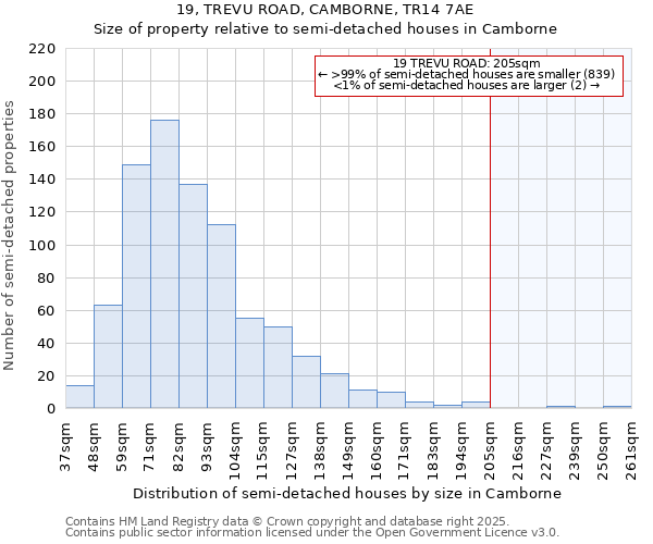 19, TREVU ROAD, CAMBORNE, TR14 7AE: Size of property relative to semi-detached houses houses in Camborne