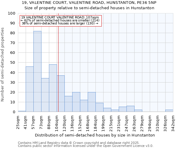 19, VALENTINE COURT, VALENTINE ROAD, HUNSTANTON, PE36 5NP: Size of property relative to semi-detached houses houses in Hunstanton