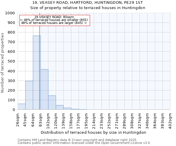 19, VEASEY ROAD, HARTFORD, HUNTINGDON, PE29 1ST: Size of property relative to terraced houses houses in Huntingdon