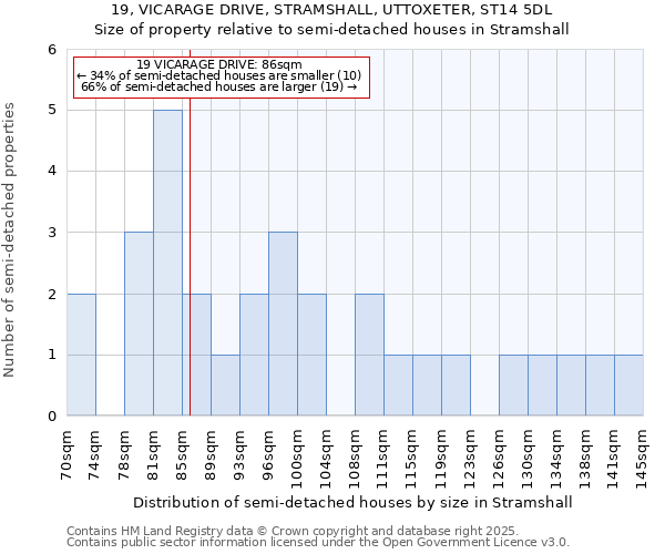 19, VICARAGE DRIVE, STRAMSHALL, UTTOXETER, ST14 5DL: Size of property relative to semi-detached houses houses in Stramshall