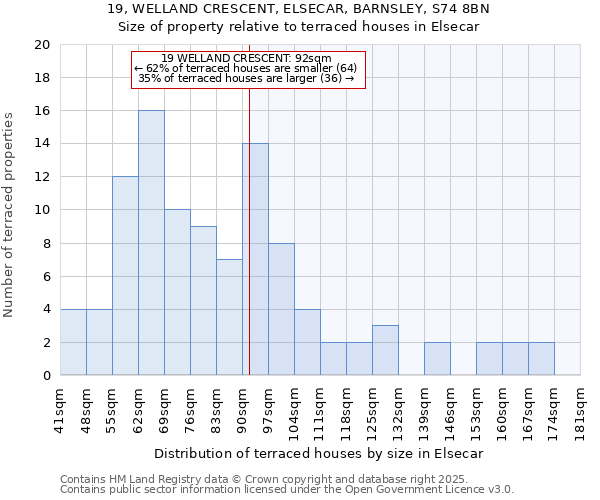 19, WELLAND CRESCENT, ELSECAR, BARNSLEY, S74 8BN: Size of property relative to terraced houses houses in Elsecar