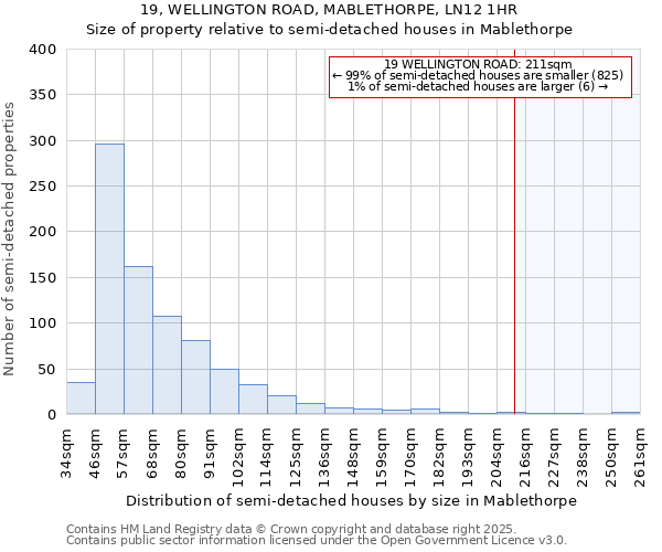 19, WELLINGTON ROAD, MABLETHORPE, LN12 1HR: Size of property relative to semi-detached houses houses in Mablethorpe