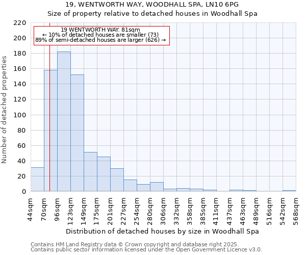 19, WENTWORTH WAY, WOODHALL SPA, LN10 6PG: Size of property relative to detached houses houses in Woodhall Spa