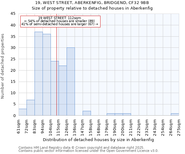 19, WEST STREET, ABERKENFIG, BRIDGEND, CF32 9BB: Size of property relative to detached houses houses in Aberkenfig