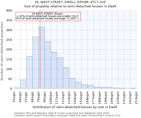 19, WEST STREET, EWELL, EPSOM, KT17 1UZ: Size of property relative to semi-detached houses houses in Ewell