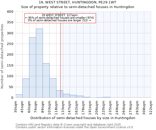 19, WEST STREET, HUNTINGDON, PE29 1WT: Size of property relative to semi-detached houses houses in Huntingdon