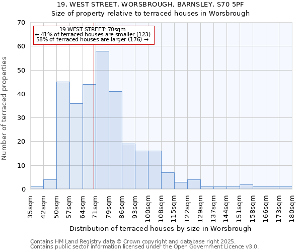 19, WEST STREET, WORSBROUGH, BARNSLEY, S70 5PF: Size of property relative to terraced houses houses in Worsbrough