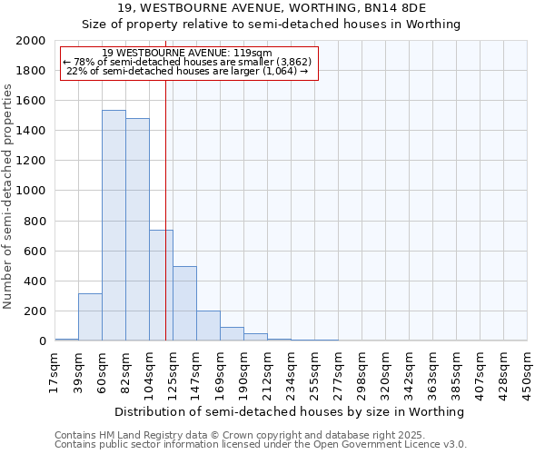 19, WESTBOURNE AVENUE, WORTHING, BN14 8DE: Size of property relative to semi-detached houses houses in Worthing