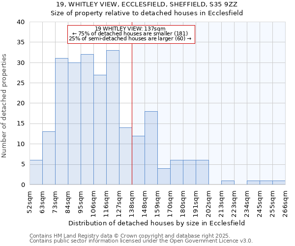 19, WHITLEY VIEW, ECCLESFIELD, SHEFFIELD, S35 9ZZ: Size of property relative to detached houses houses in Ecclesfield