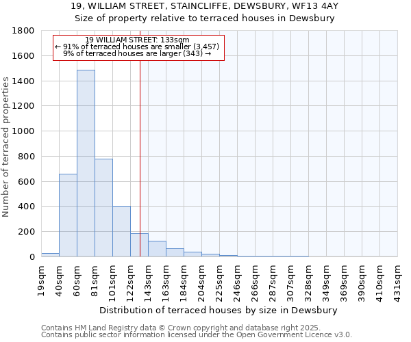 19, WILLIAM STREET, STAINCLIFFE, DEWSBURY, WF13 4AY: Size of property relative to terraced houses houses in Dewsbury