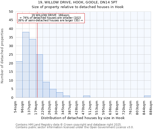 19, WILLOW DRIVE, HOOK, GOOLE, DN14 5PT: Size of property relative to detached houses houses in Hook