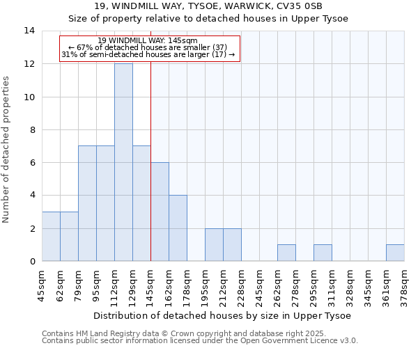 19, WINDMILL WAY, TYSOE, WARWICK, CV35 0SB: Size of property relative to detached houses houses in Upper Tysoe