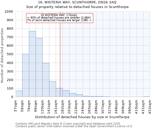 19, WISTERIA WAY, SCUNTHORPE, DN16 3AQ: Size of property relative to detached houses houses in Scunthorpe