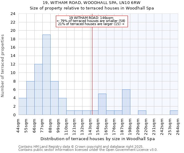 19, WITHAM ROAD, WOODHALL SPA, LN10 6RW: Size of property relative to terraced houses houses in Woodhall Spa