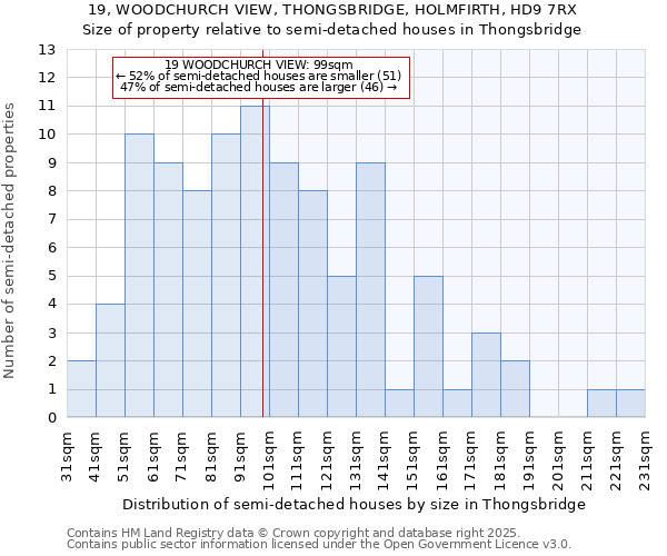 19, WOODCHURCH VIEW, THONGSBRIDGE, HOLMFIRTH, HD9 7RX: Size of property relative to semi-detached houses houses in Thongsbridge