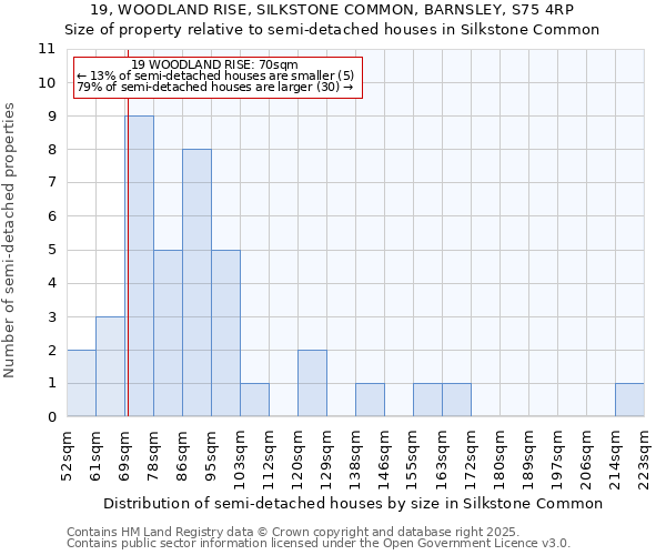 19, WOODLAND RISE, SILKSTONE COMMON, BARNSLEY, S75 4RP: Size of property relative to semi-detached houses houses in Silkstone Common