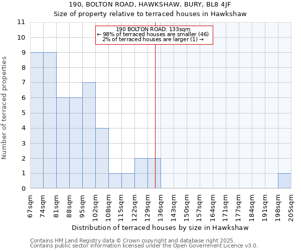 190, BOLTON ROAD, HAWKSHAW, BURY, BL8 4JF: Size of property relative to terraced houses houses in Hawkshaw