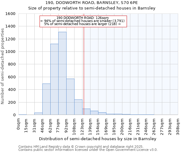 190, DODWORTH ROAD, BARNSLEY, S70 6PE: Size of property relative to semi-detached houses houses in Barnsley