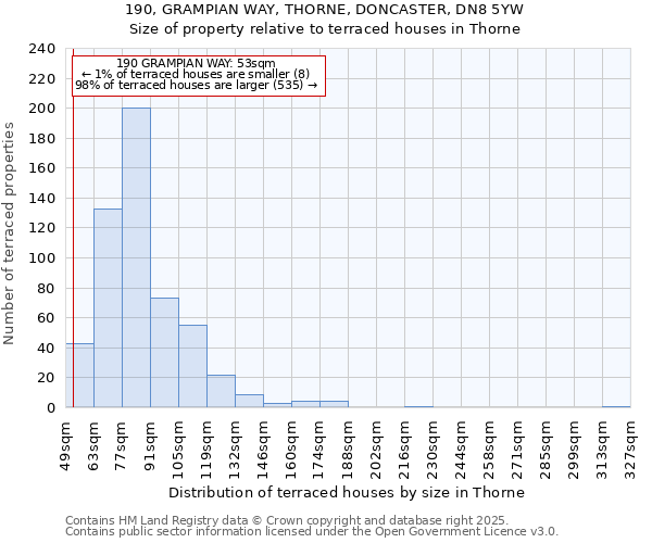 190, GRAMPIAN WAY, THORNE, DONCASTER, DN8 5YW: Size of property relative to terraced houses houses in Thorne
