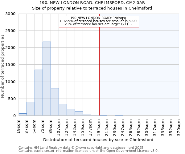 190, NEW LONDON ROAD, CHELMSFORD, CM2 0AR: Size of property relative to terraced houses houses in Chelmsford