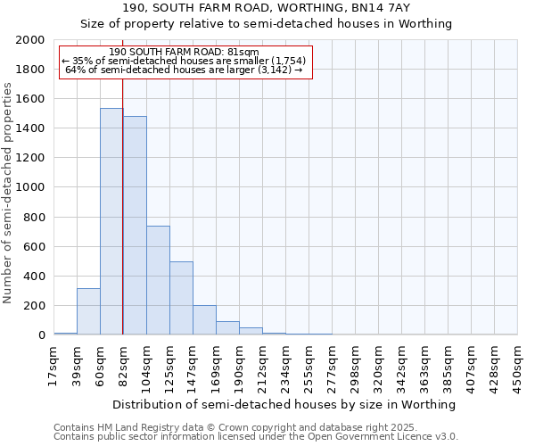 190, SOUTH FARM ROAD, WORTHING, BN14 7AY: Size of property relative to semi-detached houses houses in Worthing