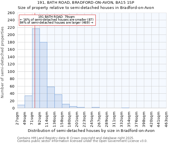 191, BATH ROAD, BRADFORD-ON-AVON, BA15 1SP: Size of property relative to semi-detached houses houses in Bradford-on-Avon