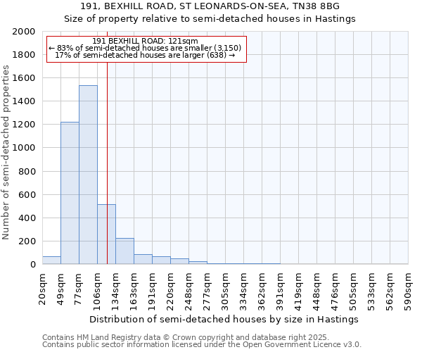 191, BEXHILL ROAD, ST LEONARDS-ON-SEA, TN38 8BG: Size of property relative to semi-detached houses houses in Hastings