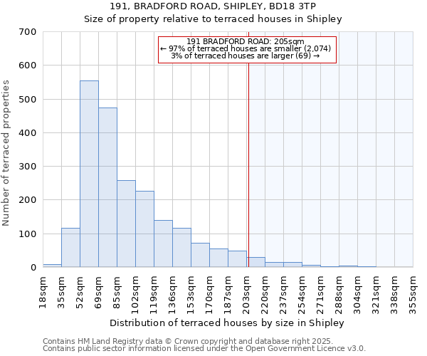 191, BRADFORD ROAD, SHIPLEY, BD18 3TP: Size of property relative to terraced houses houses in Shipley