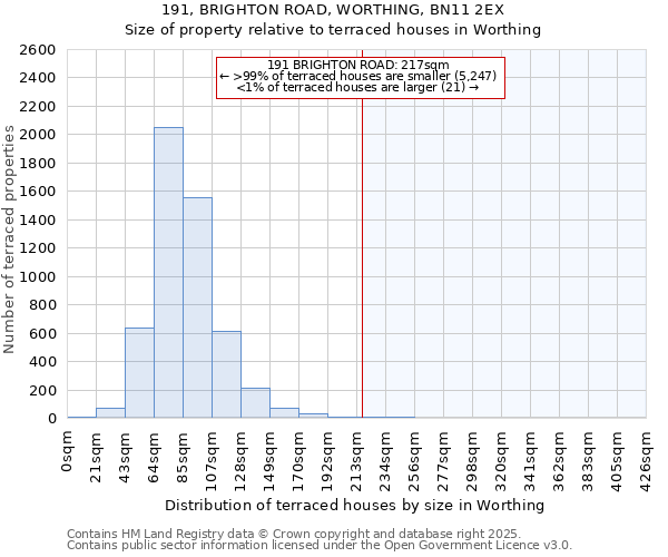 191, BRIGHTON ROAD, WORTHING, BN11 2EX: Size of property relative to terraced houses houses in Worthing