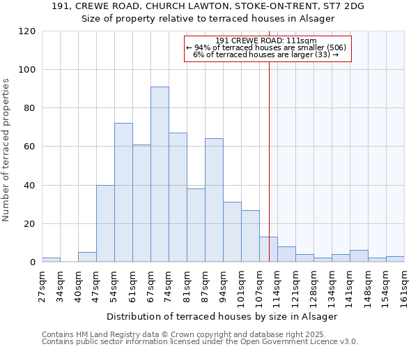 191, CREWE ROAD, CHURCH LAWTON, STOKE-ON-TRENT, ST7 2DG: Size of property relative to terraced houses houses in Alsager