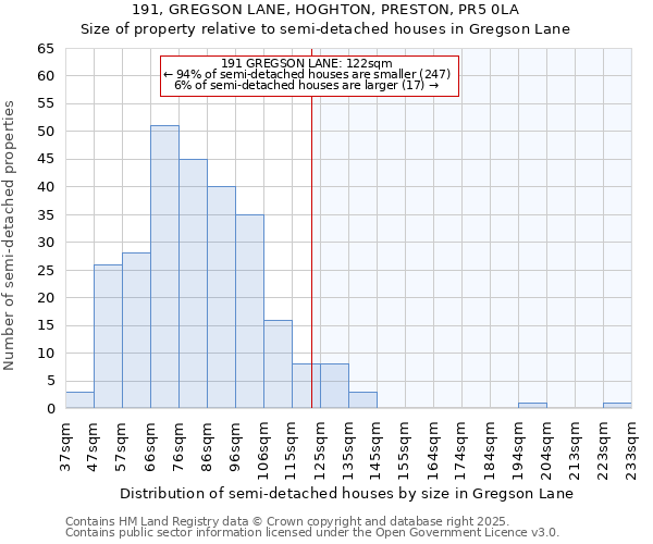 191, GREGSON LANE, HOGHTON, PRESTON, PR5 0LA: Size of property relative to semi-detached houses houses in Gregson Lane